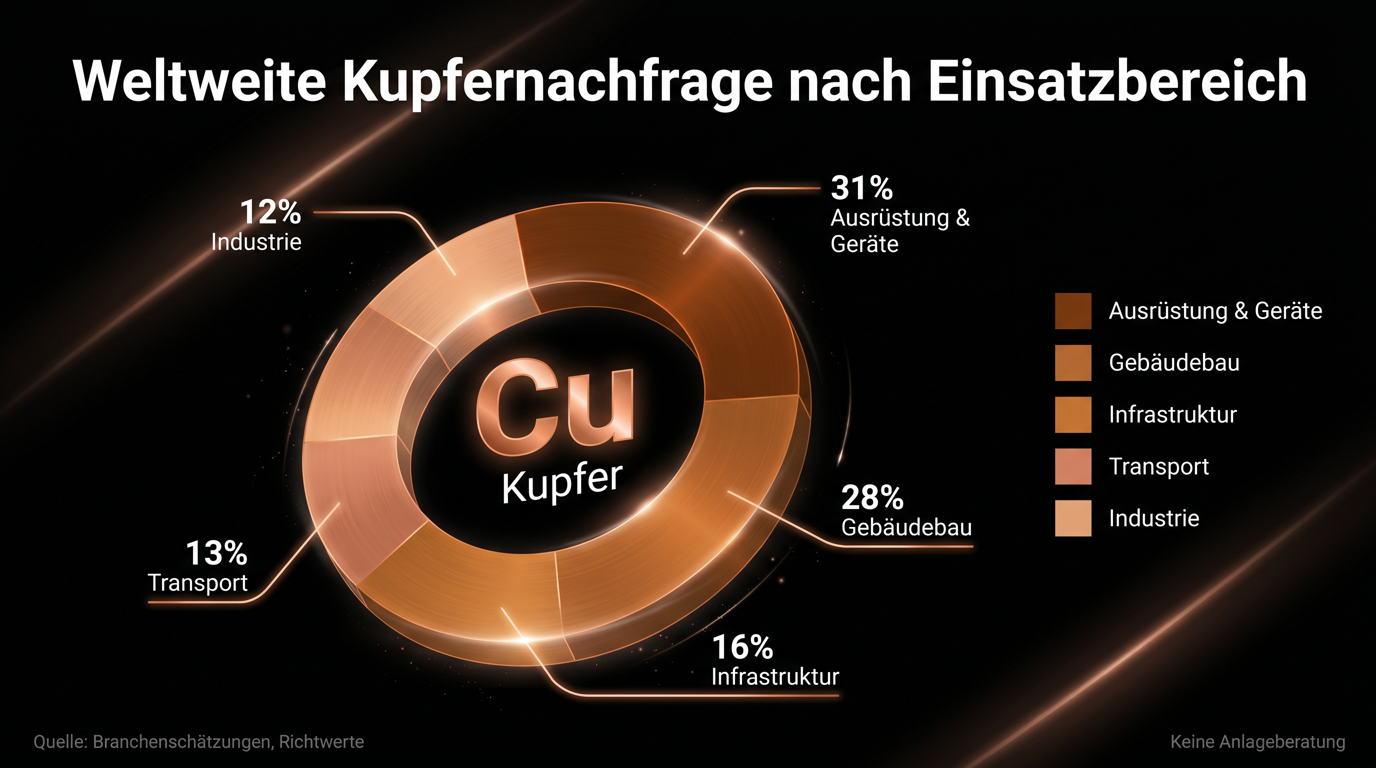 Infografik der weltweiten Kupfernachfrage nach Einsatzbereich in Prozent: 31 Prozent Ausrüstung und Geräte, 28 Prozent Gebäudebau, 16 Prozent Infrastruktur, 13 Prozent Transport, 12 Prozent Industrie