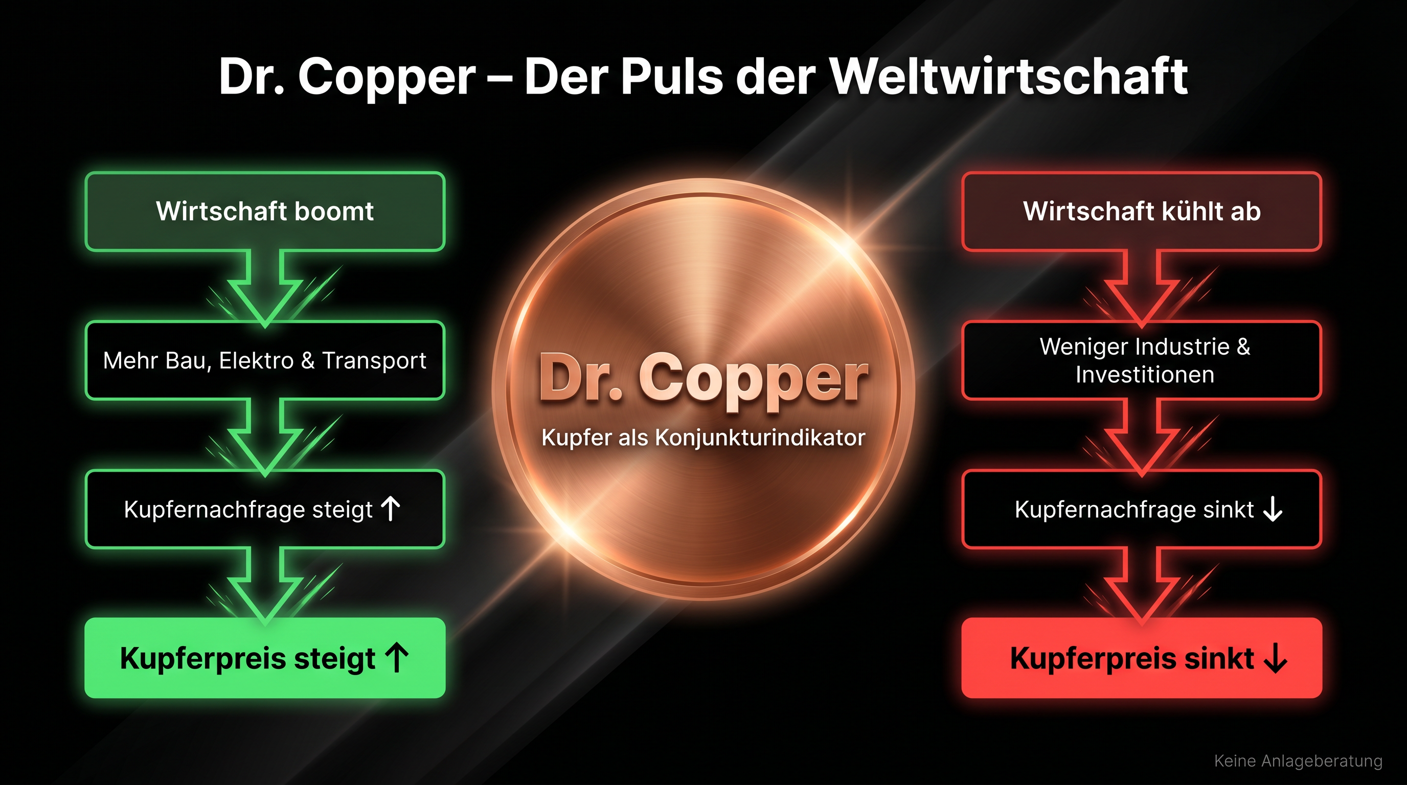 Infografik Dr. Copper: wann der Kupferpreis steigt und wann er fällt