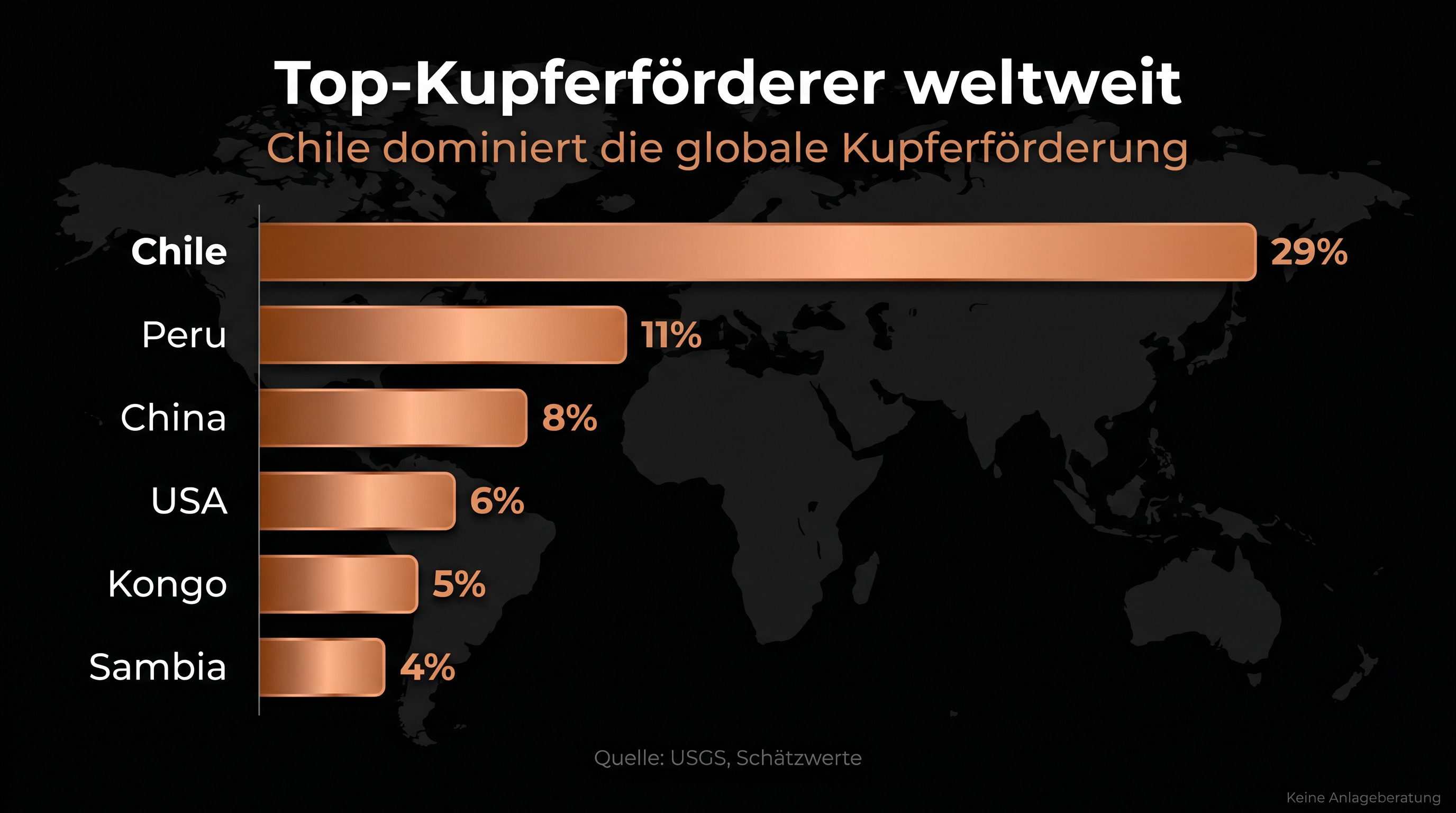Infografik der weltweit größten Kupferförderländer mit Chile an der Spitze
