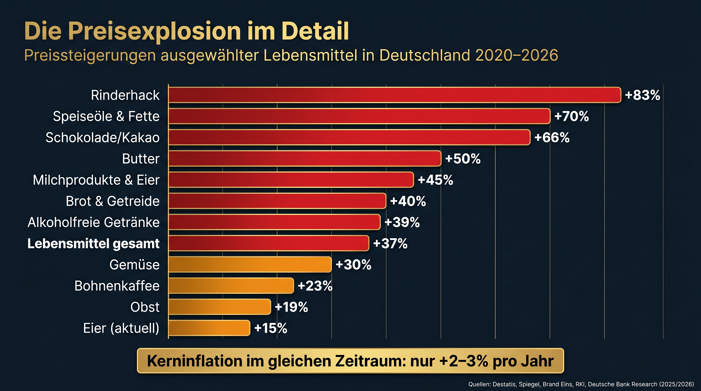 Infografik: Preisexplosion im Detail - Preissteigerungen einzelner Lebensmittel des taeglichen Bedarfs in Prozent