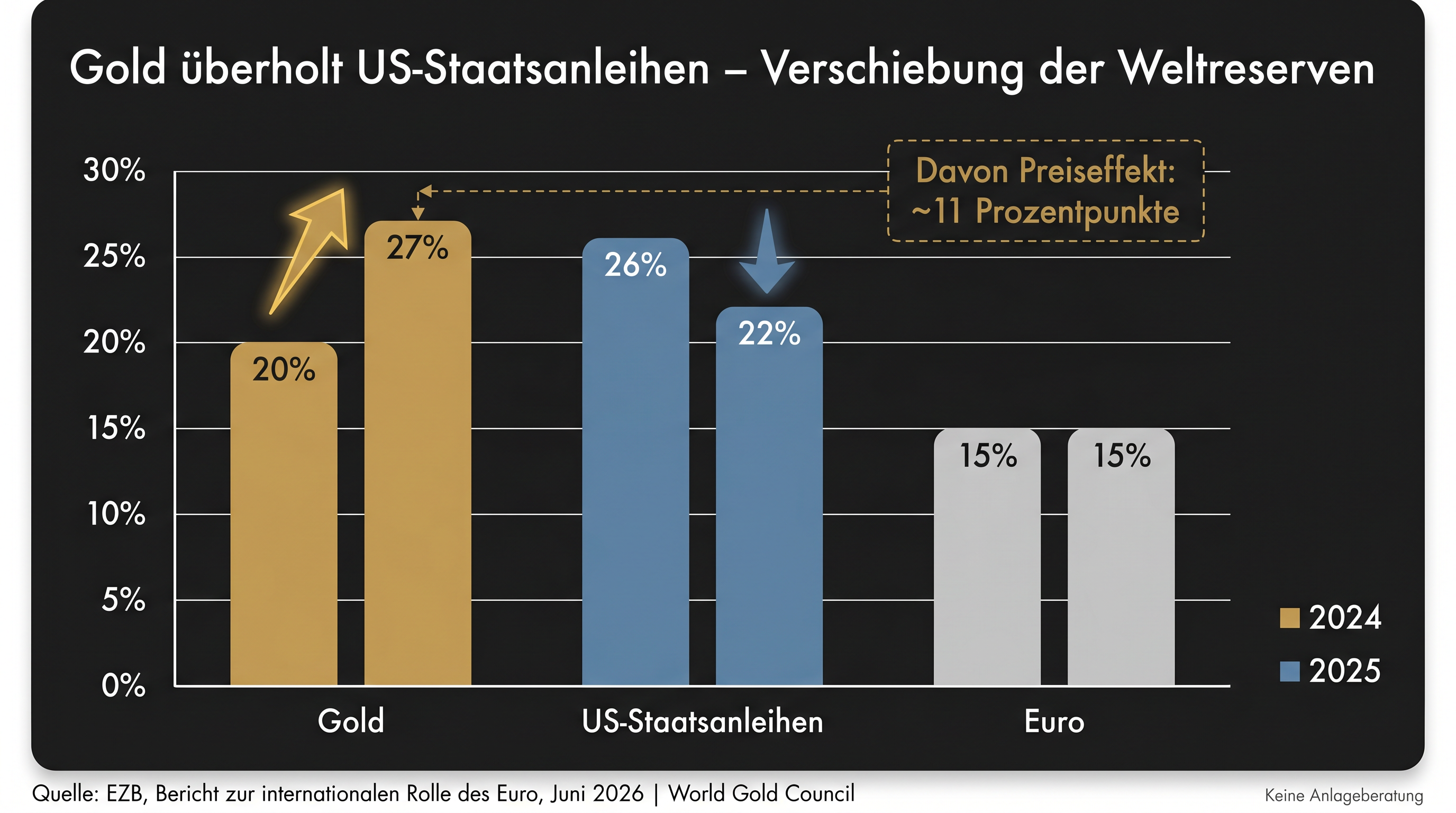 Grafik zur Verschiebung der Reserveanteile: Gold übersteigt Ende 2025 den Anteil der US-Staatsanleihen an den globalen offiziellen Reserven