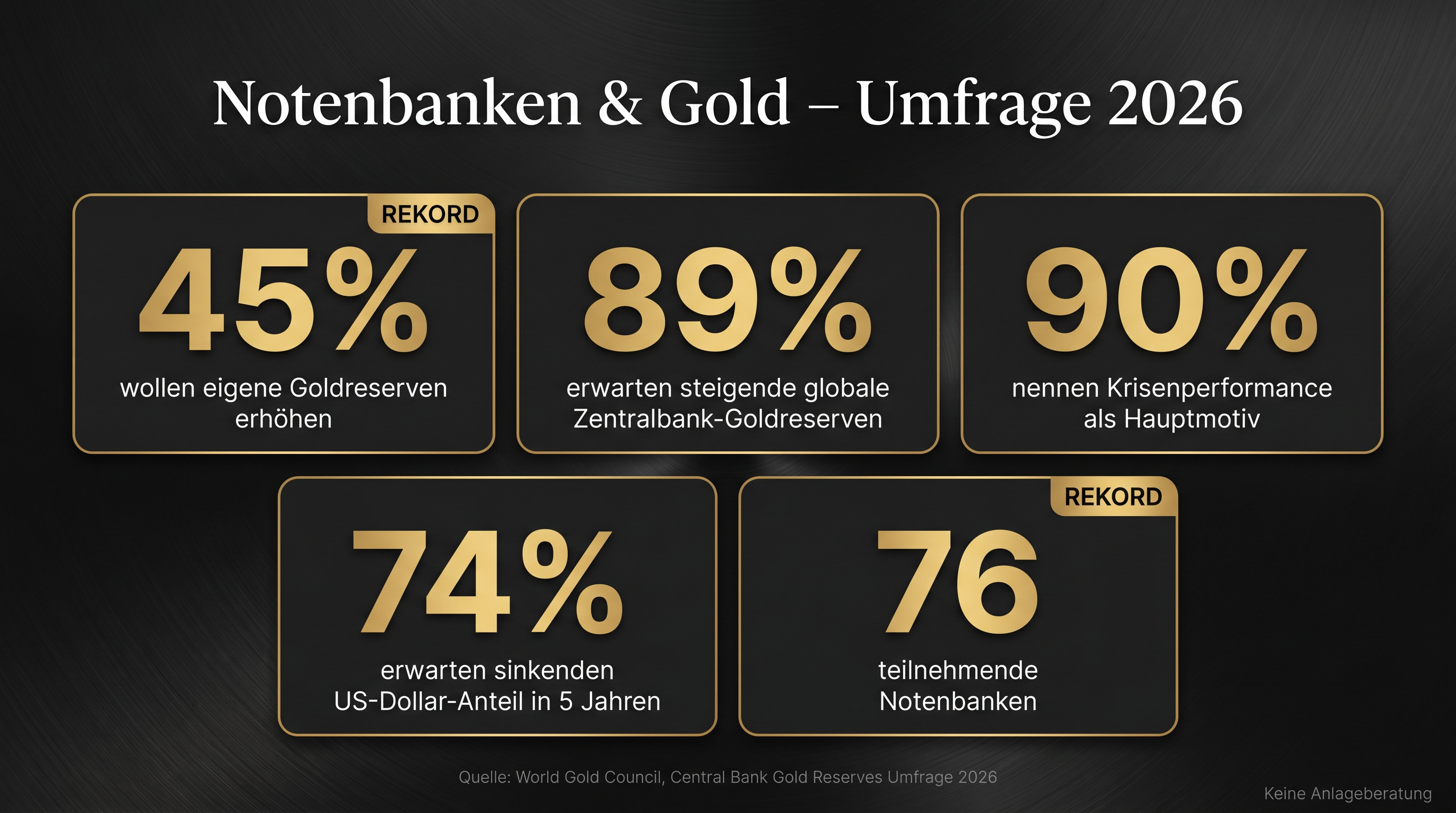 Grafik mit den Ergebnissen des Central Bank Gold Reserves Survey 2026 des World Gold Council