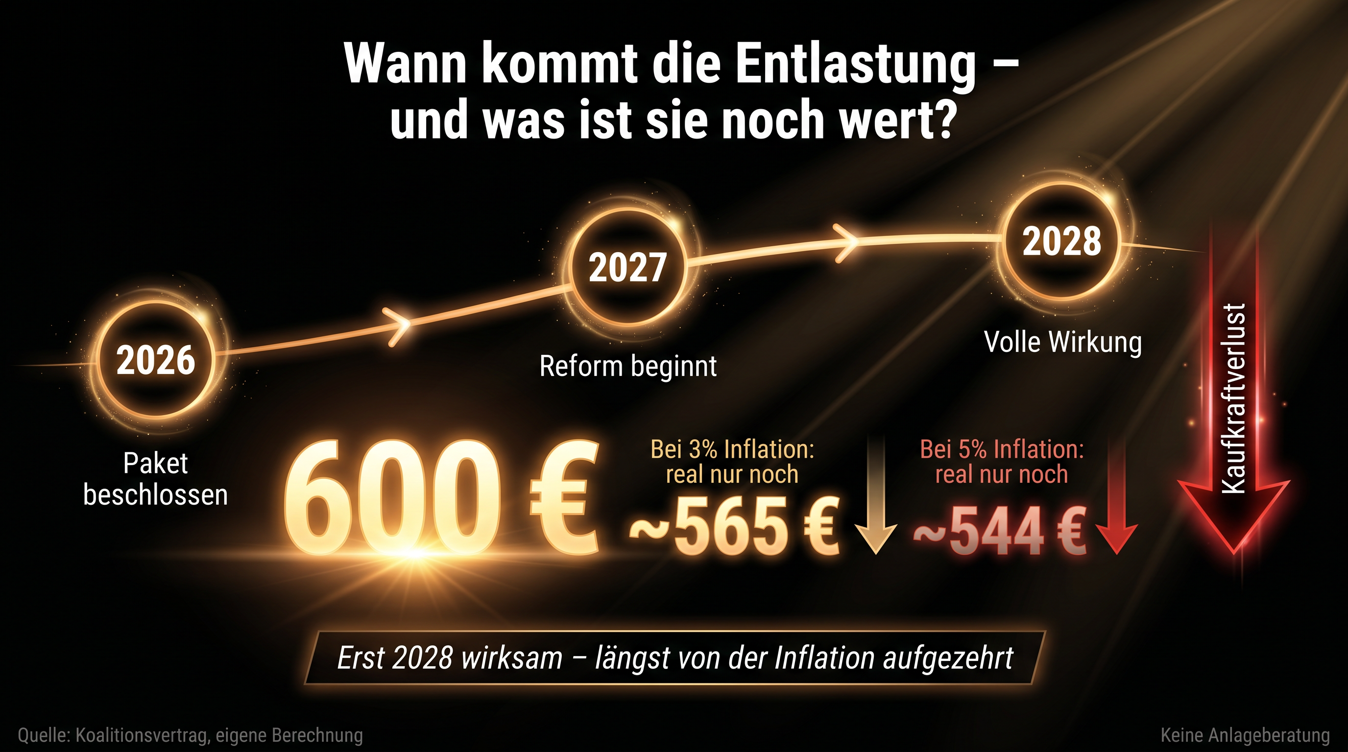 Zeitstrahl-Grafik: Wann kommt die Entlastung und wie stark die 600 Euro bis 2028 durch Inflation schrumpfen