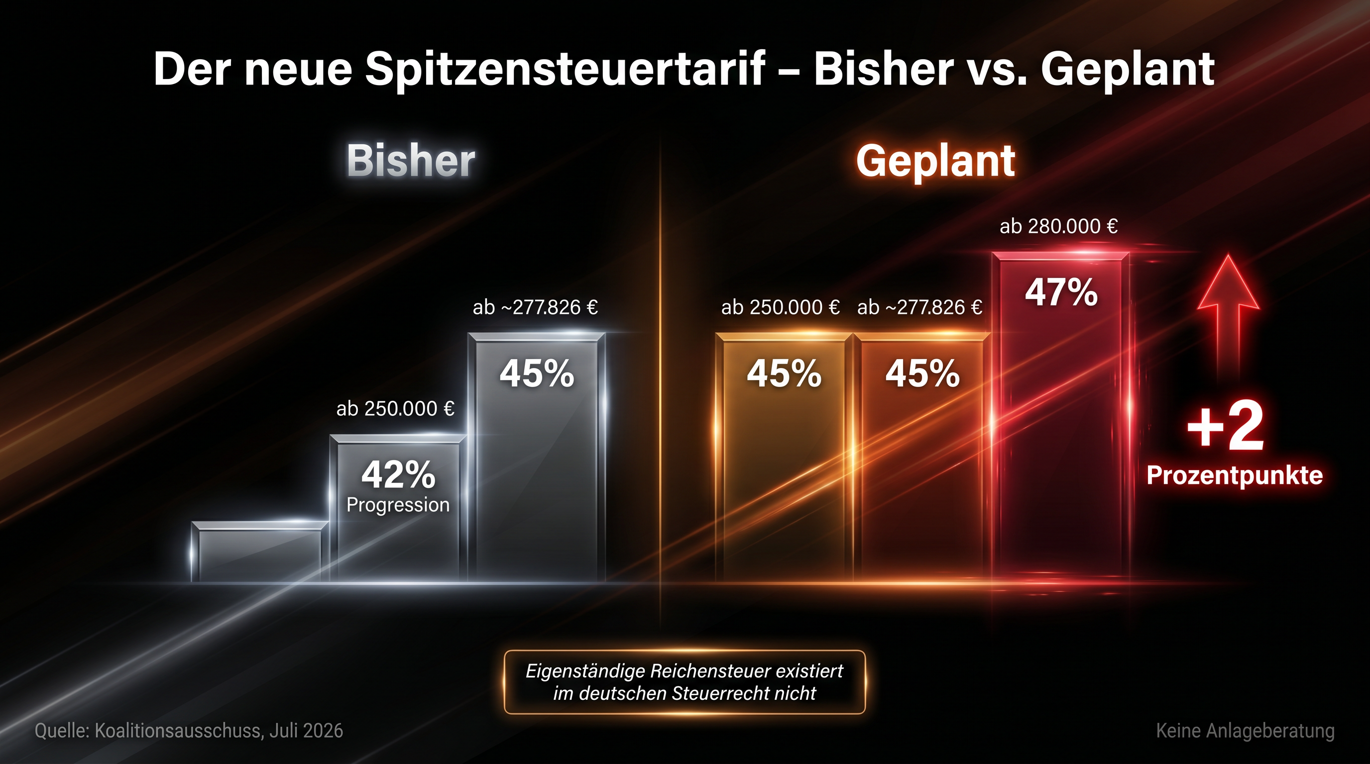 Vergleichsgrafik des neuen Spitzensteuertarifs: bisher 45 Prozent gegenüber geplanten 47 Prozent