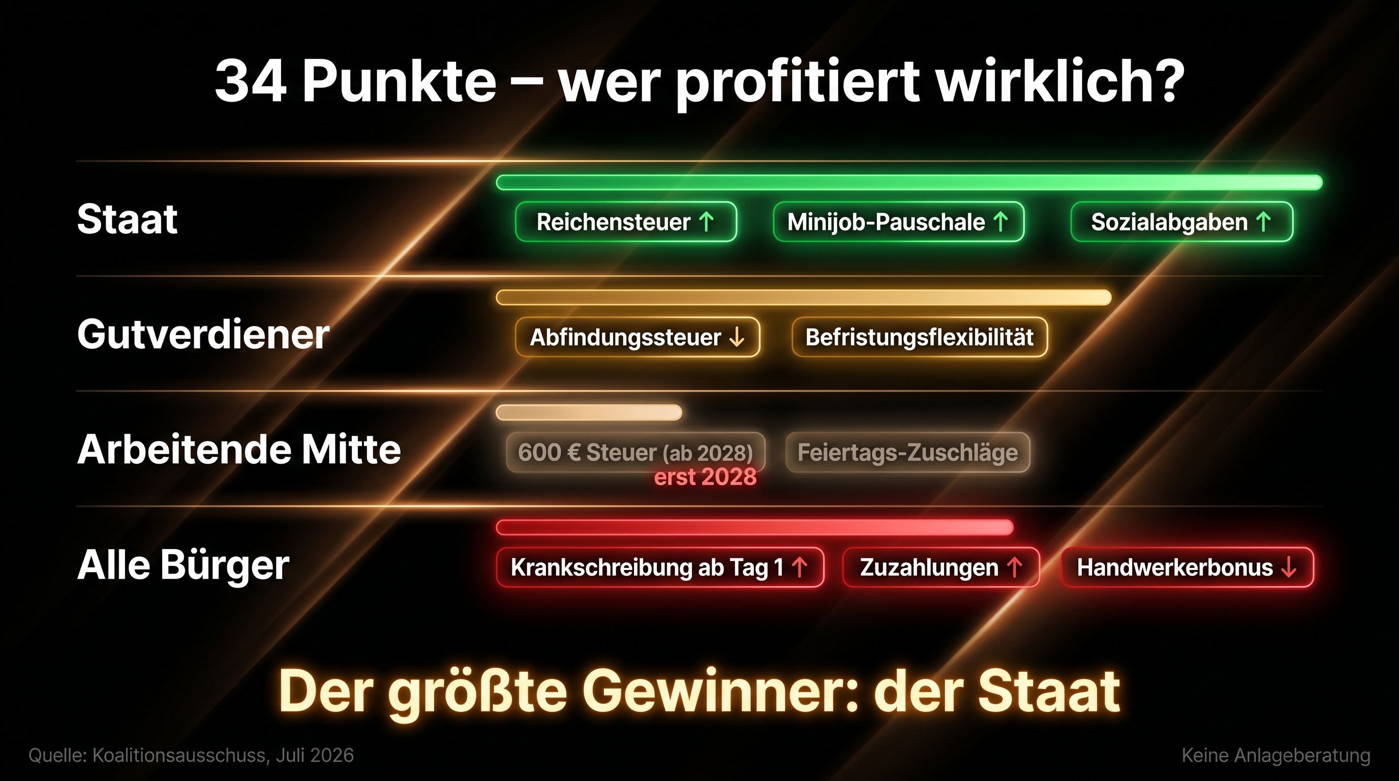 Übersichtsgrafik der 34 Reformpunkte mit der Frage, wer wirklich profitiert und wer die Rechnung zahlt