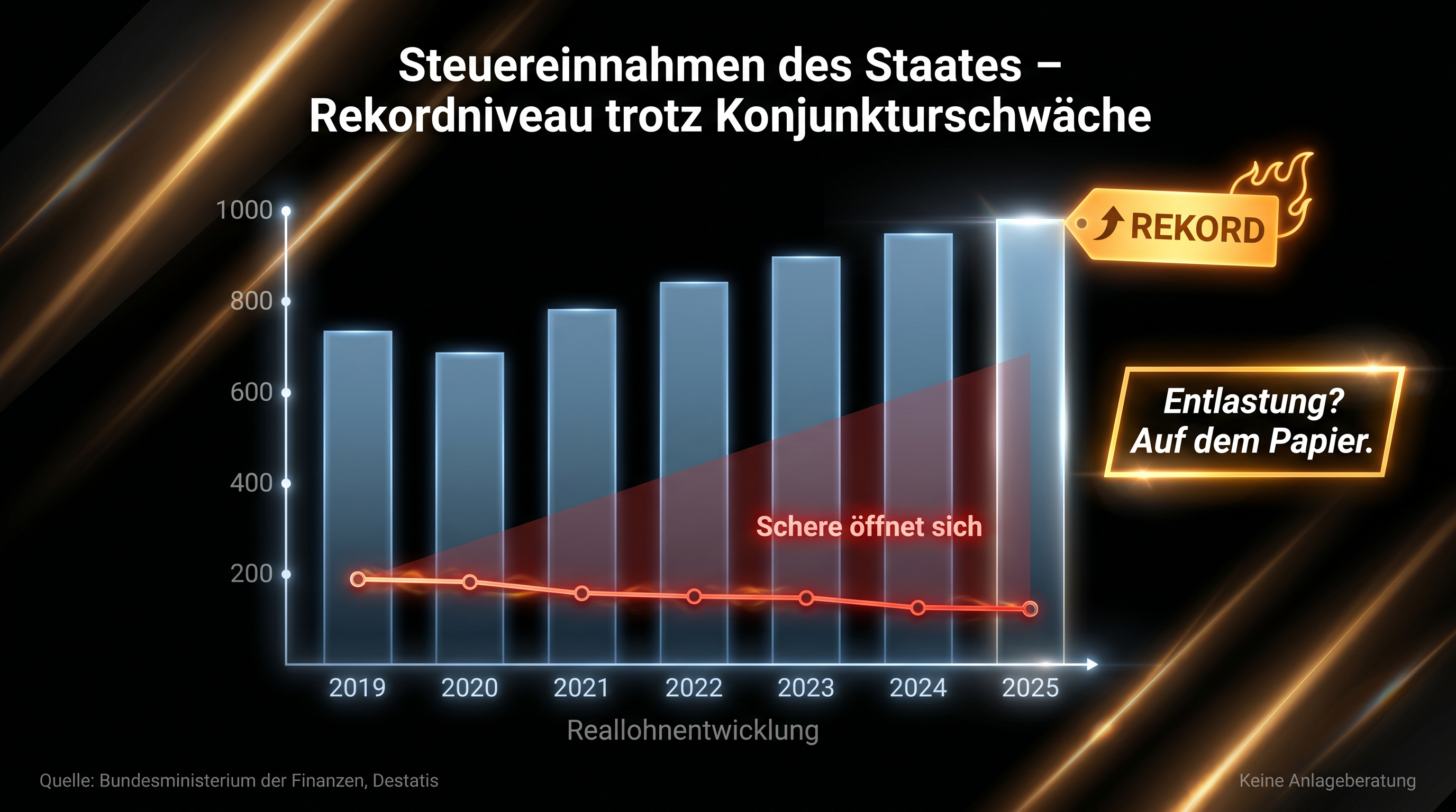 Diagramm der Steuereinnahmen des Staates auf Rekordniveau trotz konjunktureller Schwäche